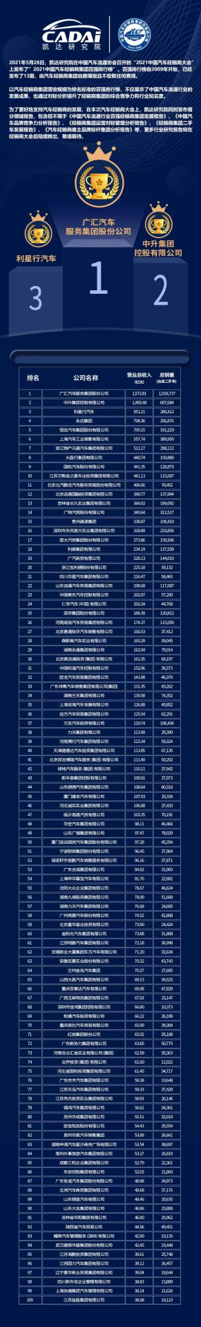 喜讯丨皇冠8xmax(中国)有限公司官网荣登2021年中国汽车经销商百强排行榜第33位(图3)